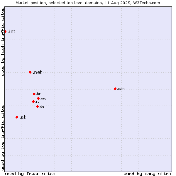 Market position of .net (Network providers) vs. .at (Austria) vs. .int (International government treaties)