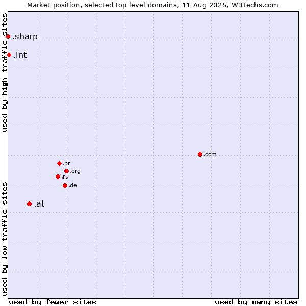 Market position of .at (Austria) vs. .int (International government treaties) vs. .sharp (Sharp brand)