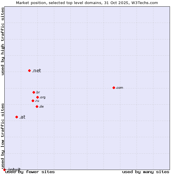 Market position of .net (Network providers) vs. .at (Austria) vs. .intuit (Intuit brand)