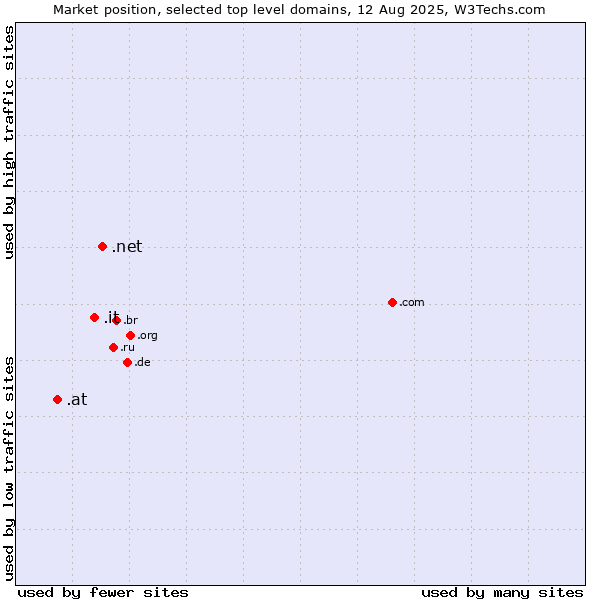 Market position of .net (Network providers) vs. .it (Italy) vs. .at (Austria)