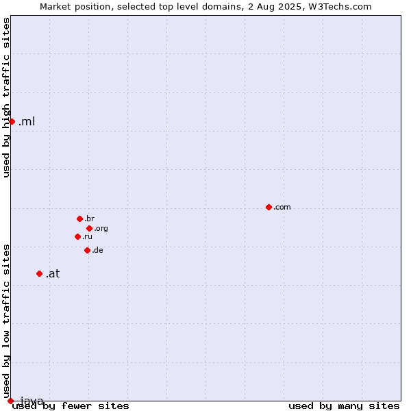 Market position of .at (Austria) vs. .ml (Mali) vs. .java (Java programming language)