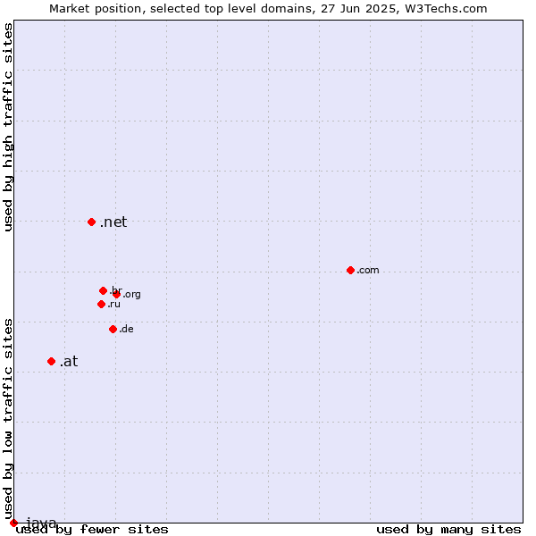 Market position of .net (Network providers) vs. .at (Austria) vs. .java (Java programming language)