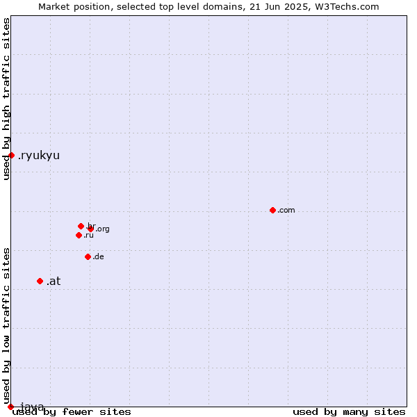 Market position of .at (Austria) vs. .ryukyu (Ryukyu, region of Okinawa, Japan) vs. .java (Java programming language)