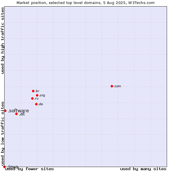 Market position of .at (Austria) vs. .software (Software) vs. .java (Java programming language)