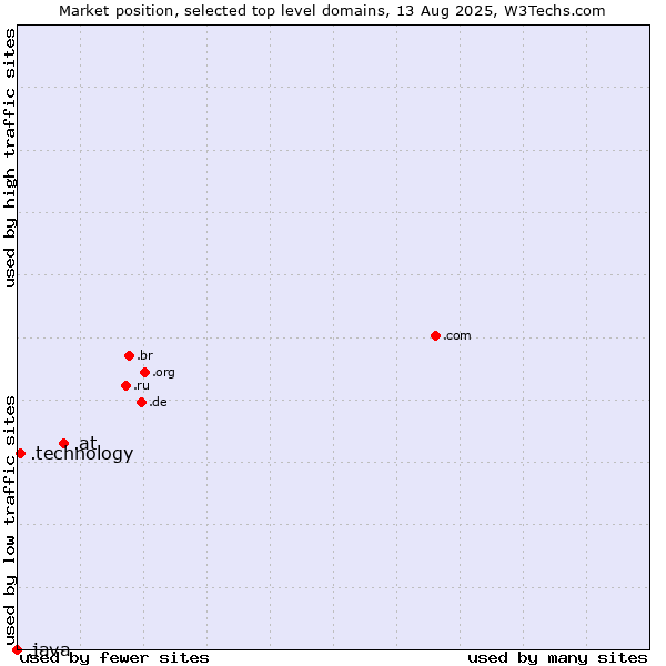 Market position of .at (Austria) vs. .technology (Technology) vs. .java (Java programming language)