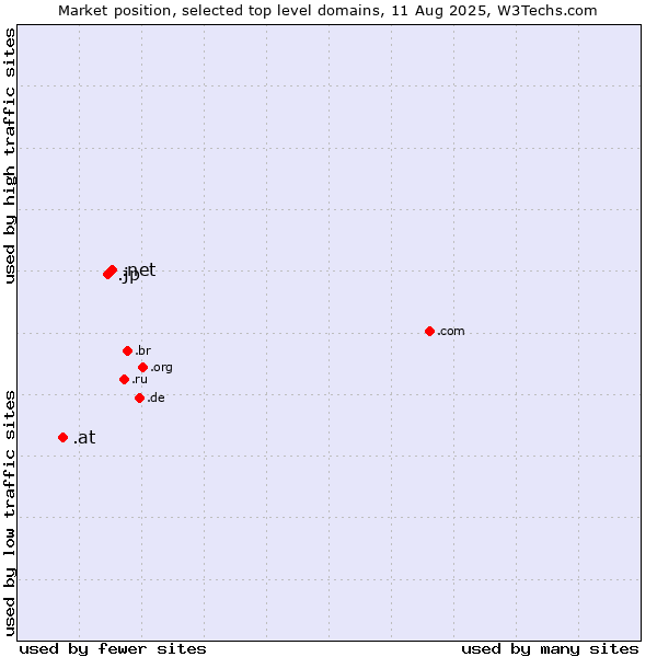 Market position of .net (Network providers) vs. .jp (Japan) vs. .at (Austria)