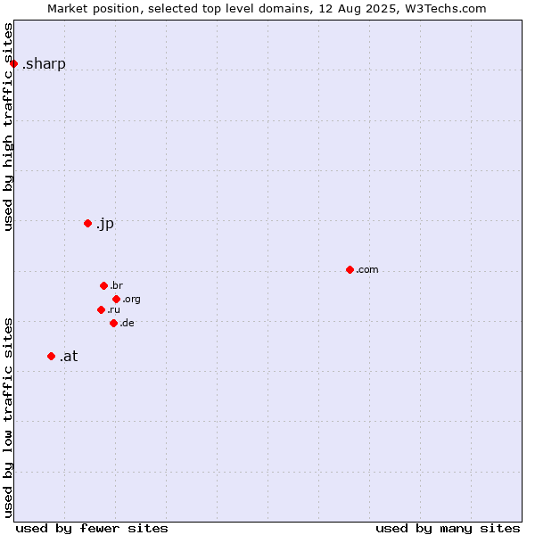Market position of .jp (Japan) vs. .at (Austria) vs. .sharp (Sharp brand)