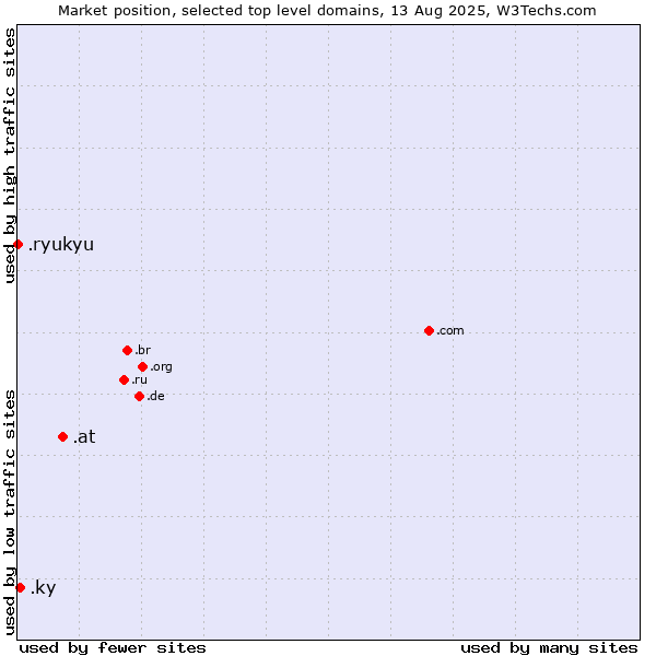 Market position of .at (Austria) vs. .ky (Cayman Islands) vs. .ryukyu (Ryukyu, region of Okinawa, Japan)