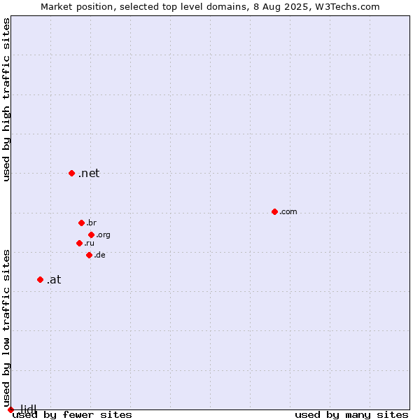 Market position of .net (Network providers) vs. .at (Austria) vs. .lidl (Lidl brand)