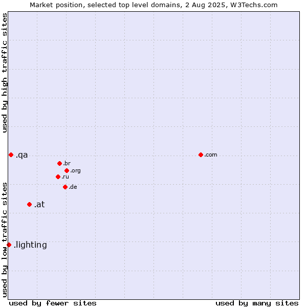 Market position of .at (Austria) vs. .qa (Qatar) vs. .lighting (Lighting industry)