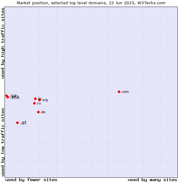 Market position of .at (Austria) vs. .mk (North Macedonia) vs. .qa (Qatar)