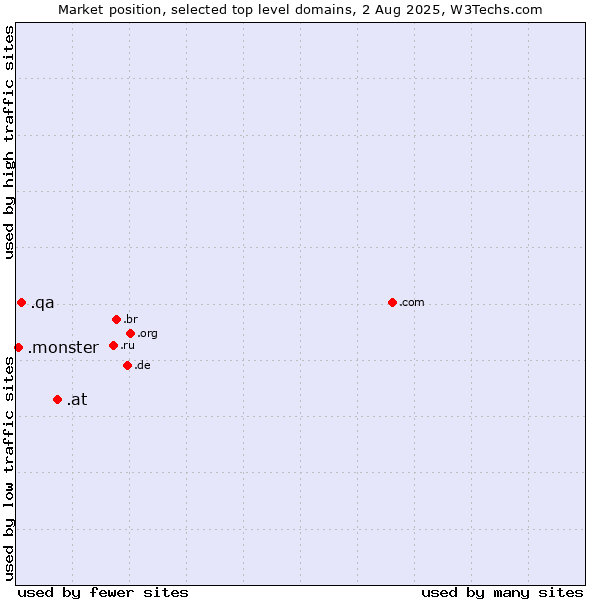 Market position of .at (Austria) vs. .qa (Qatar) vs. .monster (Monster brand)