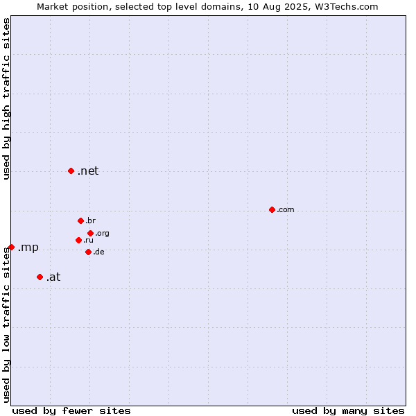 Market position of .net (Network providers) vs. .at (Austria) vs. .mp (Northern Mariana Islands)