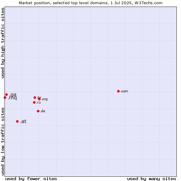 Market position of .at (Austria) vs. .qa (Qatar) vs. .mq (Martinique)