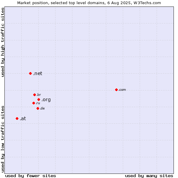 Market position of .org (Organizations) vs. .net (Network providers) vs. .at (Austria)