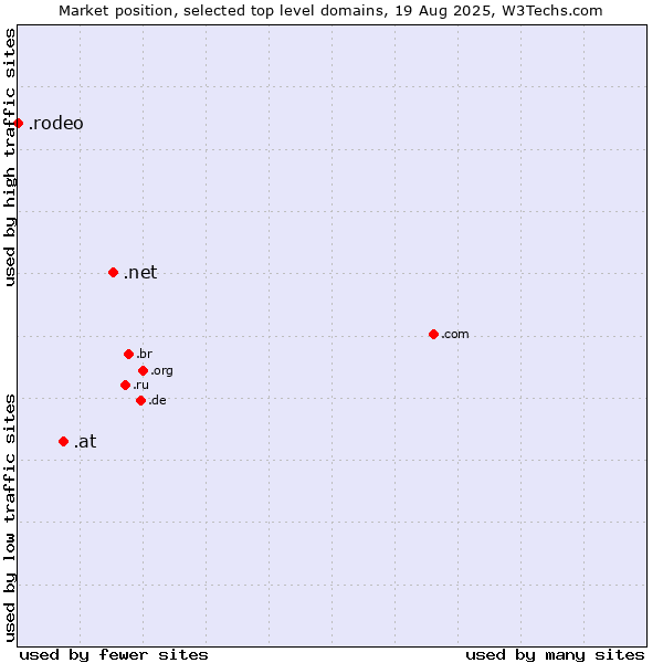 Market position of .net (Network providers) vs. .at (Austria) vs. .rodeo (Rodeo)