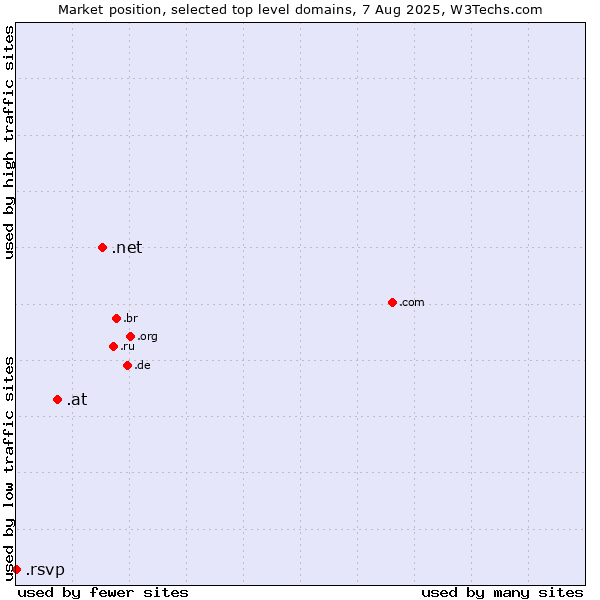 Market position of .net (Network providers) vs. .at (Austria) vs. .rsvp (RSVP (French 