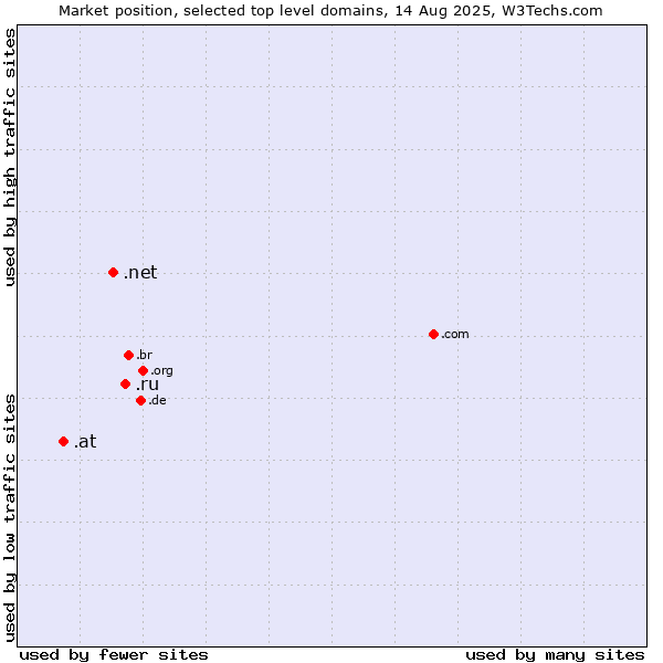 Market position of .ru (Russian Federation) vs. .net (Network providers) vs. .at (Austria)