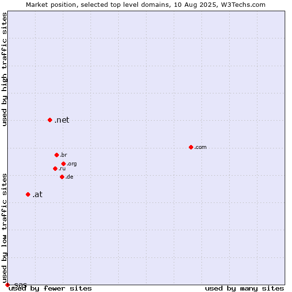 Market position of .net (Network providers) vs. .at (Austria) vs. .sas (SAS Institute brand)