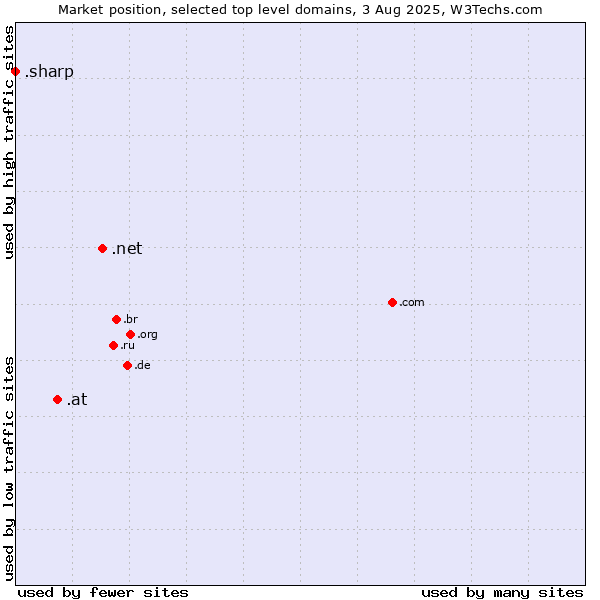 Market position of .net (Network providers) vs. .at (Austria) vs. .sharp (Sharp brand)
