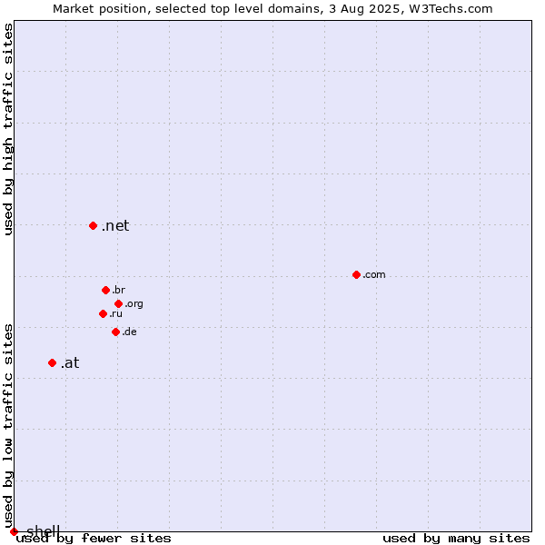Market position of .net (Network providers) vs. .at (Austria) vs. .shell (Shell brand)