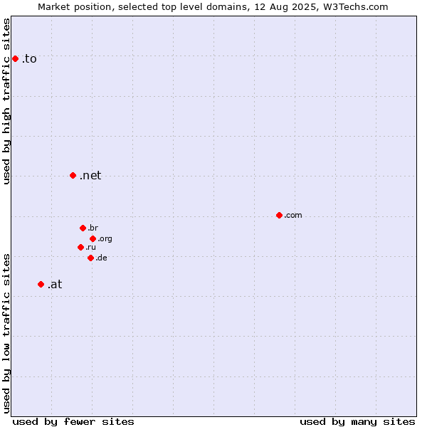 Market position of .net (Network providers) vs. .at (Austria) vs. .to (Tonga)