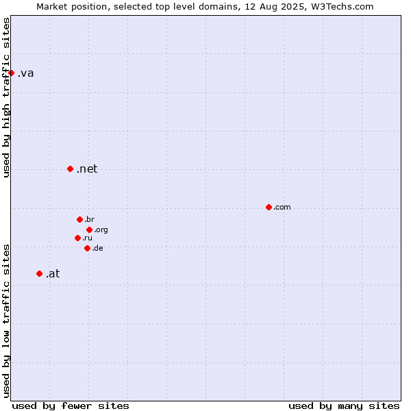 Market position of .net (Network providers) vs. .at (Austria) vs. .va (Holy See (Vatican City State))