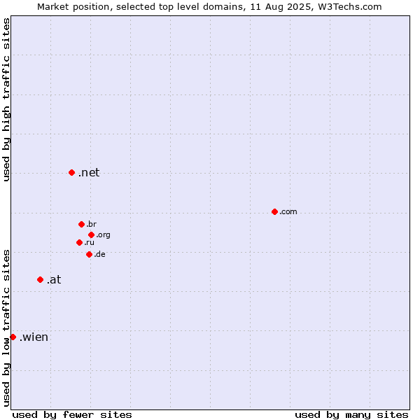 Market position of .net (Network providers) vs. .at (Austria) vs. .wien (City of Vienna (Wien), Austria)