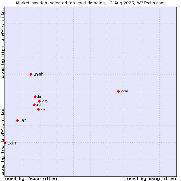 Market position of .net (Network providers) vs. .at (Austria) vs. .xin (Xin, Chinese for 