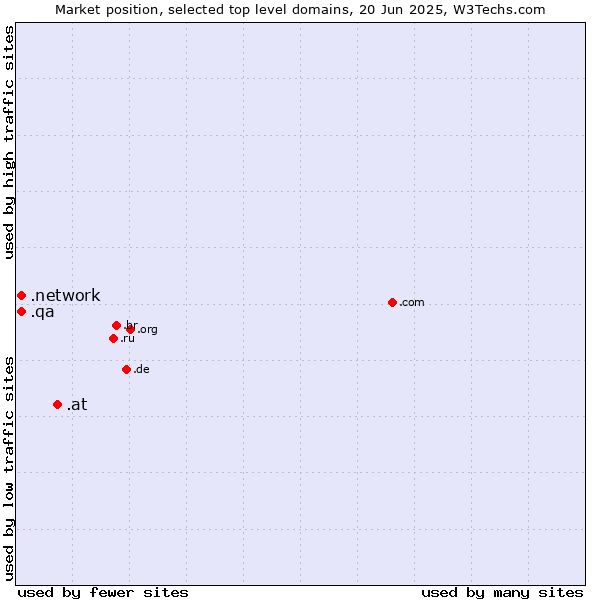 Market position of .at (Austria) vs. .network (Network) vs. .qa (Qatar)