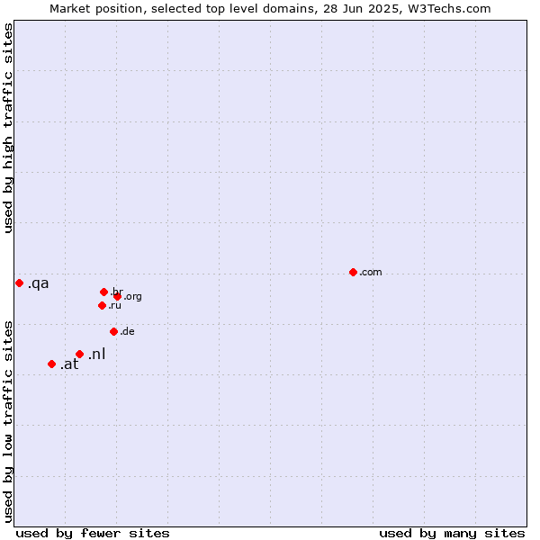 Market position of .nl (Netherlands) vs. .at (Austria) vs. .qa (Qatar)