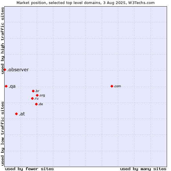 Market position of .at (Austria) vs. .qa (Qatar) vs. .observer (Observer brand)