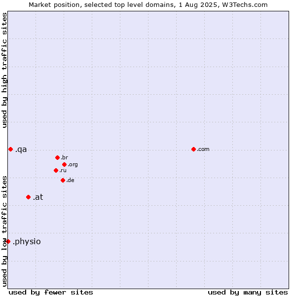 Market position of .at (Austria) vs. .qa (Qatar) vs. .physio (Physiotherapy)