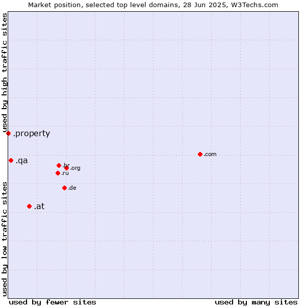Market position of .at (Austria) vs. .qa (Qatar) vs. .property (Property)