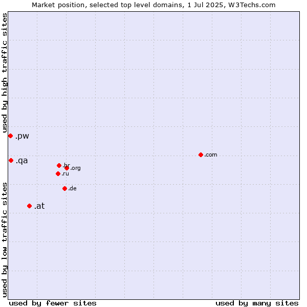 Market position of .at (Austria) vs. .qa (Qatar) vs. .pw (Palau)