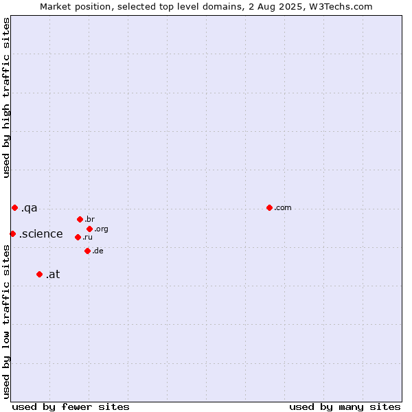 Market position of .at (Austria) vs. .qa (Qatar) vs. .science (Science)