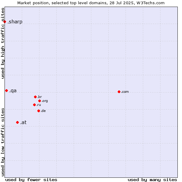 Market position of .at (Austria) vs. .qa (Qatar) vs. .sharp (Sharp brand)