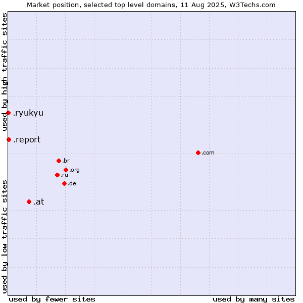 Market position of .at (Austria) vs. .report (Report) vs. .ryukyu (Ryukyu, region of Okinawa, Japan)