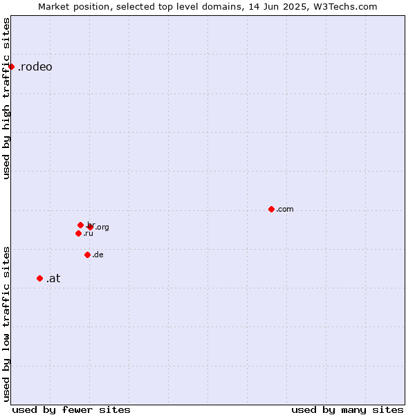 Market position of .at (Austria) vs. .rodeo (Rodeo)
