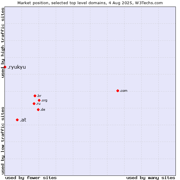 Market position of .at (Austria) vs. .ryukyu (Ryukyu, region of Okinawa, Japan)