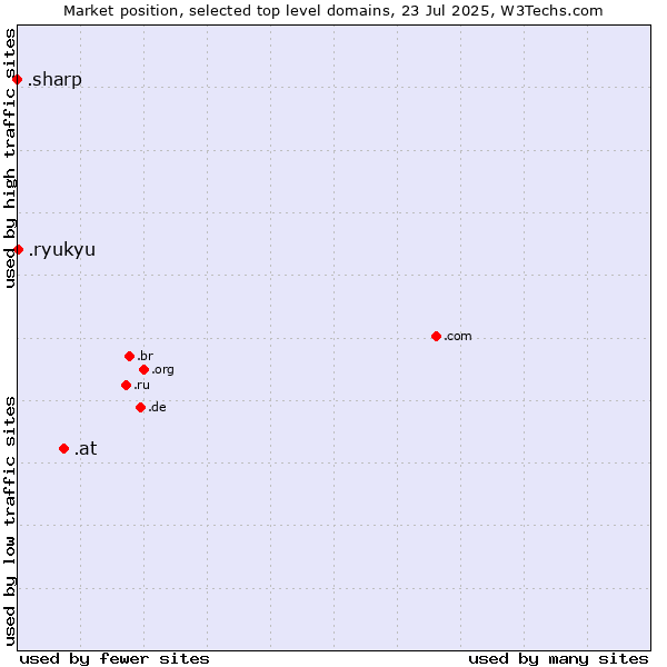 Market position of .at (Austria) vs. .ryukyu (Ryukyu, region of Okinawa, Japan) vs. .sharp (Sharp brand)