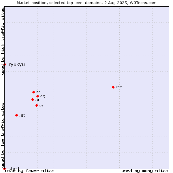 Market position of .at (Austria) vs. .ryukyu (Ryukyu, region of Okinawa, Japan) vs. .shell (Shell brand)