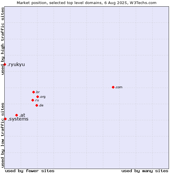 Market position of .at (Austria) vs. .systems (Systems) vs. .ryukyu (Ryukyu, region of Okinawa, Japan)