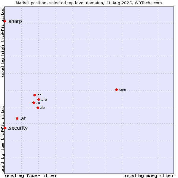 Market position of .at (Austria) vs. .security (Security industry) vs. .sharp (Sharp brand)
