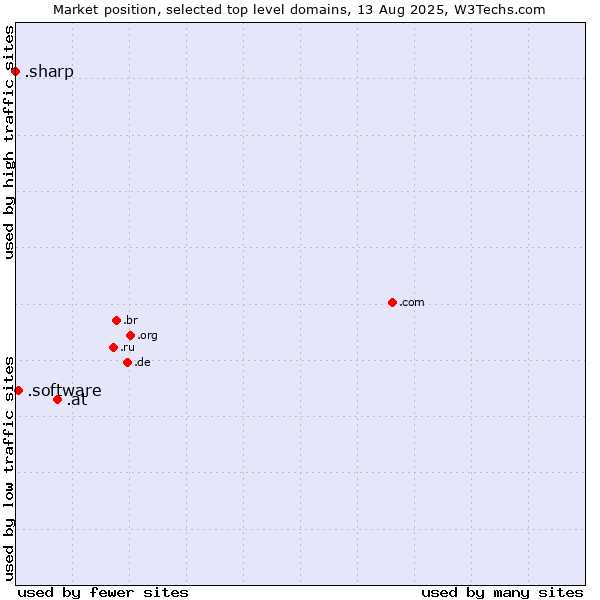 Market position of .at (Austria) vs. .software (Software) vs. .sharp (Sharp brand)