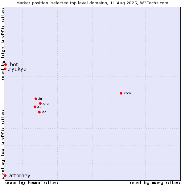 Market position of .bot (Bot, short for (software) robot.) vs. .ryukyu (Ryukyu, region of Okinawa, Japan) vs. .attorney (Attorney)