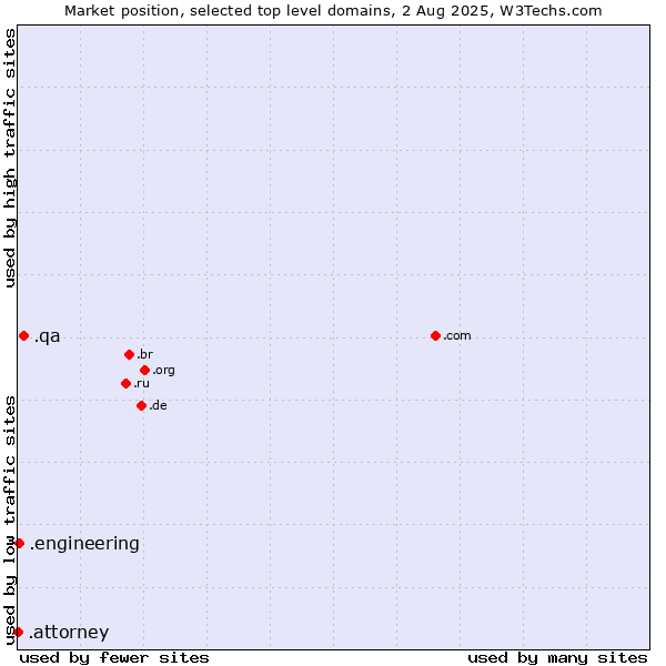 Market position of .qa (Qatar) vs. .engineering (Engineering) vs. .attorney (Attorney)