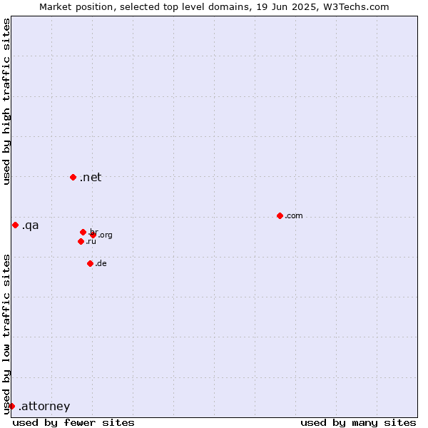 Market position of .net (Network providers) vs. .qa (Qatar) vs. .attorney (Attorney)