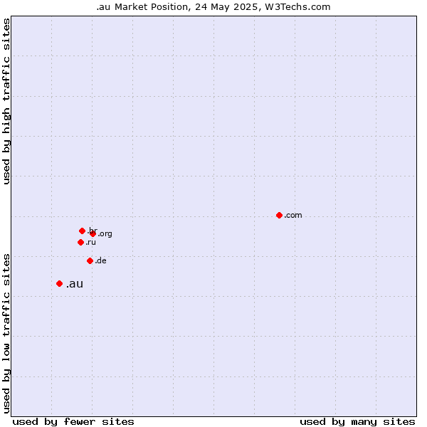 Market position of .au