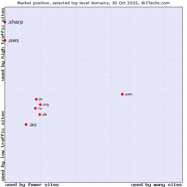 Market position of .au (Australia) vs. .aws (Amazon Web Services brand) vs. .sharp (Sharp brand)
